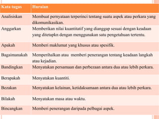 Kata tugas Huraian
Analisiskan Membuat pernyataan terperinci tentang suatu aspek atau perkara yang
dikomunikasikan.
Anggarkan Memberikan nilai kuantitatif yang dianggap sesuai dengan keadaan
yang ditetapkn dengan menggunakan satu pengetahuan tertentu.
Apakah Memberi maklumat yang khusus atau spesifik.
Bagaimanakah Memperihalkan atau memberi penerangan tentang keadaan langkah
atau kejadian.
Bandingkan Menyatakan persamaan dan perbezaan antara dua atau lebih perkara.
Berapakah Menyatakan kuantiti.
Bezakan Menyatakan kelainan, ketidaksamaan antara dua atau lebih perkara.
Bilakah Menyatakan masa atau waktu.
Bincangkan Memberi penerangan daripada pelbagai aspek.
 