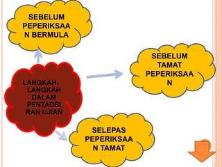LANGKAH-
LANGKAH
DALAM
PENTADBI
RAN UJIAN
SEBELUM
PEPERIKSAA
N BERMULA
SEBELUM
TAMAT
PEPERIKSAA
N
SELEPAS
PEPERIKSAA
N TAMAT
 
