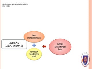 INDEKS
DISKRIMINASI
PENGUKURAN & PENILAIAN DALAM PTV
MBE 22703
Item
mendiskriminasi
Item tidak
mendiskrimi
nasi
Indeks
Diskriminasi
Item
 