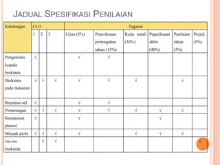 JADUAL SPESIFIKASI PENILAIAN
Kandungan CLO Tugasan
1 2 3 Ujian (5%) Peperiksaan
pertengahan
tahun (15%)
Kerja amali
(30%)
Peperiksaan
akhir
(40%)
Penilaian
rakan
(5%)
Projek
(5%)
Pengenalan
kepada
biokimia
√ √ √
Biokimia
pada makanan
√ √ √ √ √ √ √
Respirasi sel √ √ √
Pemerangan √ √ √ √ √ √ √ √
Komponon
phenol
√ √ √
Minyak perlu √ √ √ √ √ √ √
Isu-isu
biokimia
√ √ √
 
