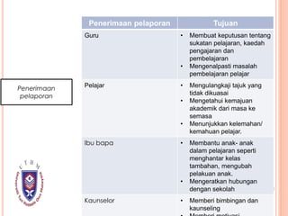 Penerimaan
pelaporan
Penerimaan pelaporan Tujuan
Guru • Membuat keputusan tentang
sukatan pelajaran, kaedah
pengajaran dan
pembelajaran
• Mengenalpasti masalah
pembelajaran pelajar
Pelajar • Mengulangkaji tajuk yang
tidak dikuasai
• Mengetahui kemajuan
akademik dari masa ke
semasa
• Menunjukkan kelemahan/
kemahuan pelajar.
Ibu bapa • Membantu anak- anak
dalam pelajaran seperti
menghantar kelas
tambahan, mengubah
pelakuan anak.
• Mengeratkan hubungan
dengan sekolah
Kaunselor • Memberi bimbingan dan
kaunseling
 