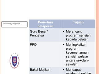 Penerima
pelaporan
Tujuan
Guru Besar/
Pengetua
• Merancang
program sahsiah
kepada pelajar
PPD • Meningkatkan
program
kecemerlangan
sahsiah pelajar
antara sekolah-
sekolah
Bakal Majikan • Mendapat
Penerima pelaporan
 