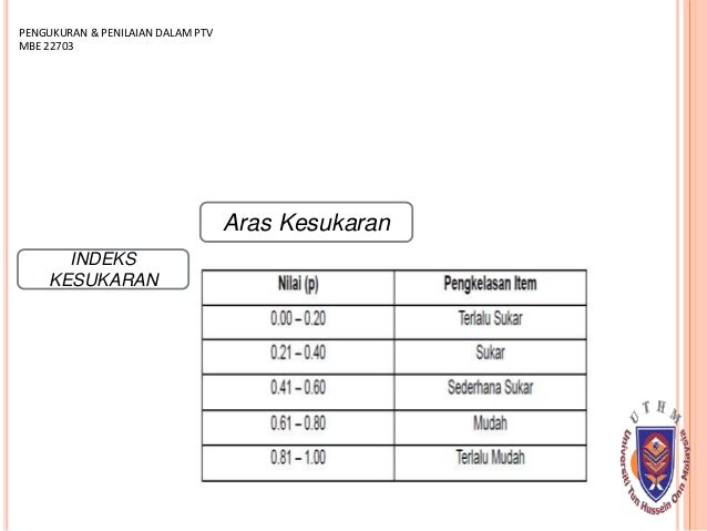 Indeks Kesukaran Soalan Subjektif - Selangor w