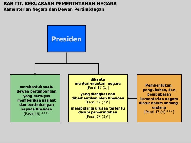 Peran dan fungsi lembaga negara pasca reformasi