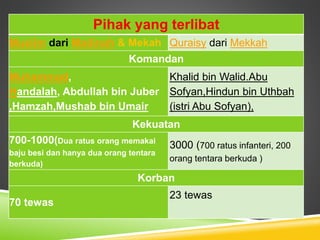 Pihak yang terlibat
Muslim dari Madinah & Mekah Quraisy dari Mekkah
Komandan
Muhammad,
Handalah, Abdullah bin Juber
,Hamzah,Mushab bin Umair
Khalid bin Walid.Abu
Sofyan,Hindun bin Uthbah
(istri Abu Sofyan),
Kekuatan
700-1000(Dua ratus orang memakai
baju besi dan hanya dua orang tentara
berkuda)
3000 (700 ratus infanteri, 200
orang tentara berkuda )
Korban
70 tewas
23 tewas
 
