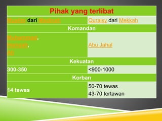 Pihak yang terlibat
Muslim dari Madinah Quraisy dari Mekkah
Komandan
Muhammad,
Hamzah,
Ali
Abu Jahal
Kekuatan
300-350 <900-1000
Korban
14 tewas
50-70 tewas
43-70 tertawan
 