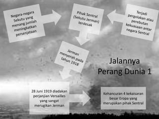 Jalannya
Perang Dunia 1
28 Juni 1919 diadakan
perjanjian Versailles
yang sangat
merugikan Jerman

Kehancuran 4 kekaisaran
besar Eropa yang
merupakan pihak Sentral

 