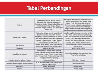 Hasilnya
Kekaisaran Jerman, Rusia, Austro-
Hungaria dan Ottoman dikalahkan.
Kekaisaran Austro-Hungaria dan Ottoman
tidak ada lagi. Liga Bangsa-Bangsa
dibentuk dengan harapan bisa mencegah
konflik lain.
Perang berakhir dengan kemenangan total
Sekutu atas Jerman dan Jepang pada
tahun 1945. Uni Soviet dan Amerika
Serikat muncul sebagai negara adidaya
yang bersaing. Perserikatan Bangsa-
Bangsa dibentuk untuk mendorong kerja
sama internasional dan mencegah konflik.
Politik Pasca Perang
Kebencian dengan syarat-syarat berat
dalam Perjanjian Versailles memicu
bangkitnya partai Adolf Hitler di Jerman.
Jadi beberapa sejarawan percaya bahwa
dengan cara tertentu, Perang Dunia I
menyebabkan Perang Dunia II.
Ada Perang Dingin antara Amerika Serikat
dan Rusia setelah berakhirnya Perang
Dunia Kedua sampai runtuhnya Uni Soviet
(1947-1991). Perang di Afghanistan,
Vietnam dan Korea, dalam arti tertentu,
perang proxy antara kedua negara.
Sifat Perang
Perang antar negara untuk mengakuisisi
koloni atau wilayah atau sumber daya.
Perang ideologi, seperti Fasisme dan
Komunisme.
Singkatan WWI / WW1 / PD 1 WWII / WW2 / PD2
Juga Dikenal Sebagai
Perang Besar, Perang Dunia, Perang
Kaiser, Perang Bangsa-Bangsa, Perang di
Eropa, atau Perang Eropa, Perang Dunia
Satu, Perang Dunia Pertama, Perang untuk
mengakhiri semua perang
Perang Dunia Kedua, Perang Dunia Dua,
Perang Patriotik Besar
Presiden Amerika selama Perang Woodrow Wilson FDR, Harry Truman
Perdana Menteri Inggris selama Perang
H. H. Asquith (1908-1916); David Lloyd
George (1916-1922)
Winston Churchill
Pendahulu Perang Napoleonik Perang Dunia I
Penerus Perang Dunia II Perang Dingin
 
