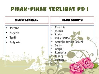 Pihak-Pihak Terlibat PD I
Blok Sentral
•
•
•
•

Jerman
Austria
Turki
Bulgaria

Blok Sekutu
•
•
•
•
•
•
•
•
•
•
•

Perancis
Inggris
Rusia
Italia (1915)
Amerika Serikat (1917)
Serbia
Belgia
Rumania
Jepang
Portugal
dll
3

 
