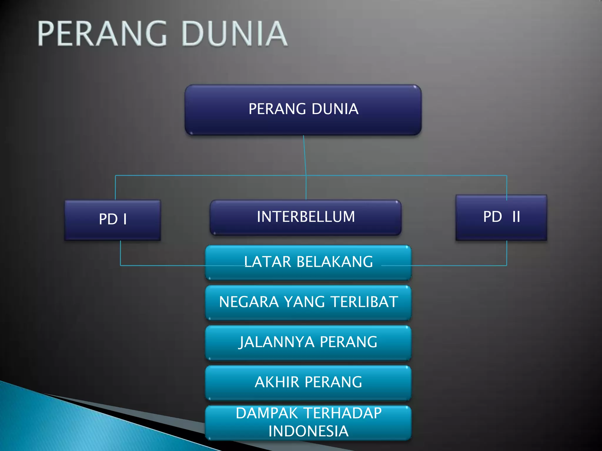 PERANG DUNIA
PD I PD IIINTERBELLUM
LATAR BELAKANG
NEGARA YANG TERLIBAT
JALANNYA PERANG
AKHIR PERANG
DAMPAK TERHADAP
INDONESIA
 