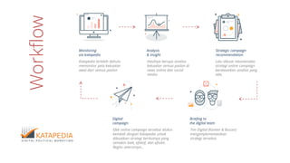 Workflow Monitoring
via katapedia
Katapedia terlebih dahulu
memonitor peta kekuatan
awal dari semua paslon
Hasilnya berupa analisa
kekuatan semua paslon di
news online dan social
media.
Lalu dibuat rekomendasi
strategi online campaign
berdasarkan analisa yang
ada.
Efek online campaign tersebut diukur
kembali dengan Katapedia untuk
dibuatkan strategi berikutnya yang
semakin baik, efektif, dan efisien.
Begitu seterusnya...
Tim Digital (Konten & Buzzer)
mengimplementasikan
strategi tersebut.
Analysis
& insight
Strategic campaign
recommendation
Briefing to
the digital team
Digital
campaign
 