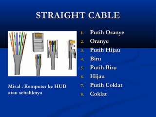 SSTTRRAAIIGGHHTT CCAABBLLEE 
11.. PPuuttiihh OOrraannyyee 
22.. OOrraannyyee 
33.. PPuuttiihh HHiijjaauu 
44.. BBiirruu 
55.. PPuuttiihh BBiirruu 
66.. HHiijjaauu 
77.. PPuuttiihh CCookkllaatt 
88.. CCookkllaatt 
Misal : Komputer ke HUB 
atau sebaliknya 
 