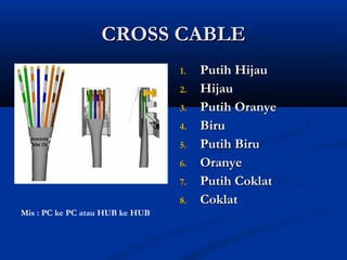CCRROOSSSS CCAABBLLEE 
11.. PPuuttiihh HHiijjaauu 
22.. HHiijjaauu 
33.. PPuuttiihh OOrraannyyee 
44.. BBiirruu 
55.. PPuuttiihh BBiirruu 
66.. OOrraannyyee 
77.. PPuuttiihh CCookkllaatt 
88.. CCookkllaatt 
Mis : PC ke PC atau HUB ke HUB 
 