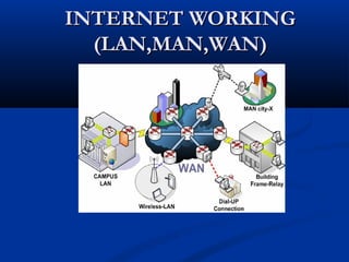 IINNTTEERRNNEETT WWOORRKKIINNGG 
((LLAANN,,MMAANN,,WWAANN)) 
 