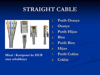 STRAIGHT CABLE
1. Putih Oranye
2. Oranye
3. Putih Hijau
4. Biru
5. Putih Biru
6. Hijau
7. Putih Coklat
8. Coklat
Misal : Komputer ke HUB
atau sebaliknya
 
