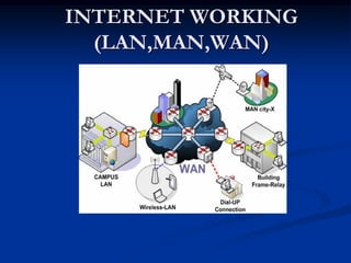 INTERNET WORKING
(LAN,MAN,WAN)
 