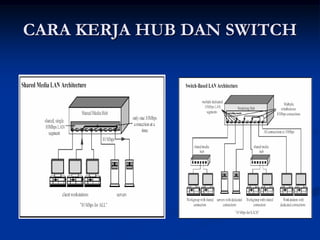 CARA KERJA HUB DAN SWITCH
 