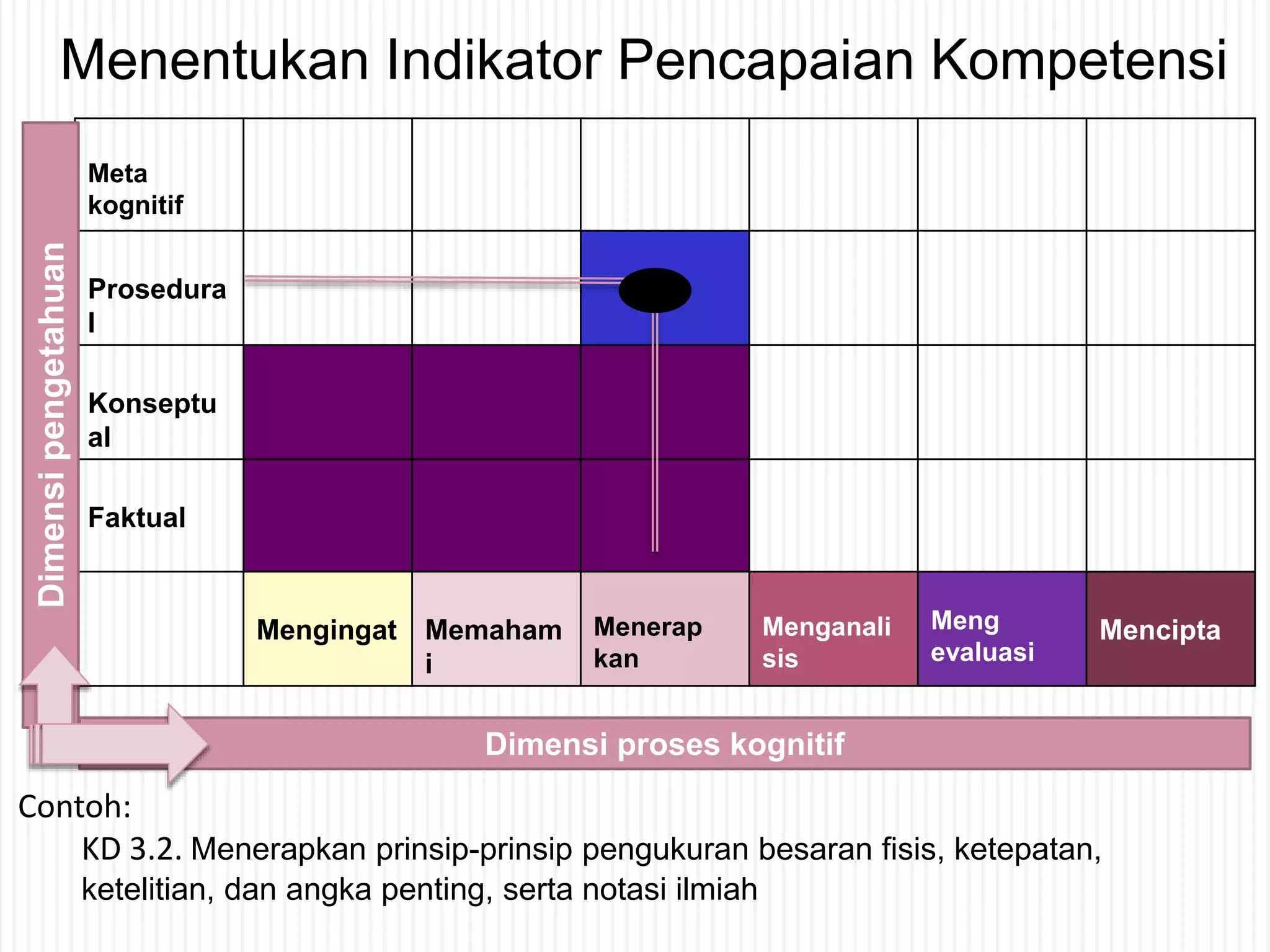 Meta
kognitif
Prosedura
l
Konseptu
al
Faktual
Mengingat Memaham
i
Menerap
kan
Menganali
sis
Meng
evaluasi
Mencipta
Contoh:
KD 3.2. Menerapkan prinsip-prinsip pengukuran besaran fisis, ketepatan,
ketelitian, dan angka penting, serta notasi ilmiah
Menentukan Indikator Pencapaian Kompetensi
Dimensi proses kognitif
Dimensi
pengetahuan
 