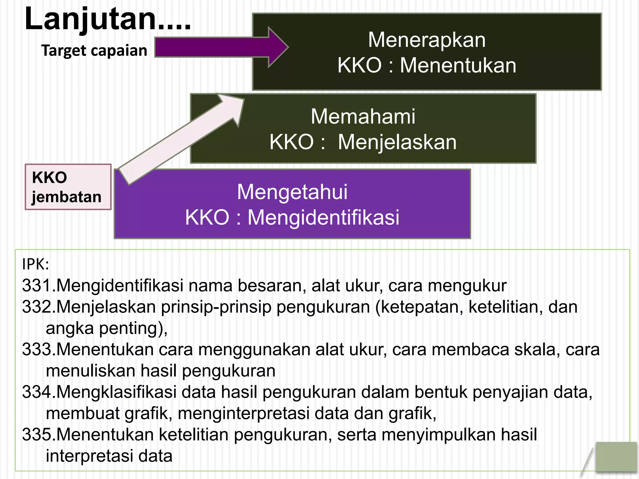 IPK:
331.Mengidentifikasi nama besaran, alat ukur, cara mengukur
332.Menjelaskan prinsip-prinsip pengukuran (ketepatan, ketelitian, dan
angka penting),
333.Menentukan cara menggunakan alat ukur, cara membaca skala, cara
menuliskan hasil pengukuran
334.Mengklasifikasi data hasil pengukuran dalam bentuk penyajian data,
membuat grafik, menginterpretasi data dan grafik,
335.Menentukan ketelitian pengukuran, serta menyimpulkan hasil
interpretasi data
Lanjutan....
Mengetahui
KKO : Mengidentifikasi
Memahami
KKO : Menjelaskan
Menerapkan
KKO : Menentukan
KKO
jembatan
Target capaian
 