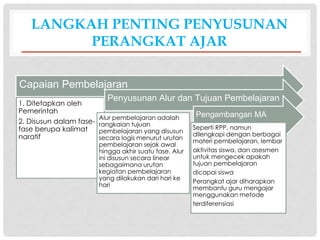 LANGKAH PENTING PENYUSUNAN
PERANGKAT AJAR
Capaian Pembelajaran
1. Ditetapkan oleh
Pemerintah
2. Disusun dalam fase-
fase berupa kalimat
naratif
Penyusunan Alur dan Tujuan Pembelajaran
Alur pembelajaran adalah
rangkaian tujuan
pembelajaran yang disusun
secara logis menurut urutan
pembelajaran sejak awal
hingga akhir suatu fase. Alur
ini disusun secara linear
sebagaimana urutan
kegiatan pembelajaran
yang dilakukan dari hari ke
hari
Pengambangan MA
Seperti RPP, namun
dilengkapi dengan berbagai
materi pembelajaran, lembar
aktivitas siswa, dan asesmen
untuk mengecek apakah
tujuan pembelajaran
dicapai siswa
Perangkat ajar diharapkan
membantu guru mengajar
menggunakan metode
terdiferensiasi
 