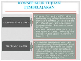 KONSEP ALUR TUJUAN
PEMBELAJARAN
CAPAIAN PEMBELAJARAN
ALUR PEMBELAJARAN
❖ Capaian Pembelajaran (CP) adalah
kompetensi yang diharapkan dapat dicapai
oleh siswa di akhir fase. CP terdiri dari 6 fase
(A-F) atau tahapan yang meliputi seluruh
jenjang pendidikan dasar dan menengah
(SD, SMP, SMA).
❖ Fase tersebut adalah: Fase A (kelas 1 – 2),
Fase B (kelas 3 – 4), Fase C (kelas 5- 6), Fase
D (kelas 7- 9), Fase E (kelas 10), dan Fase F
(kelas 11 – 12)
❖ Alur Pembelajaran (AP) adalah rangkaian
tujuan pembelajaran yang tersusun secara
sistematis dan logis di dalam fase secara
utuh dan menurut urutan pembelajaran
sejak awal hingga akhir suatu fase. Alur ini
disusun secara linear sebagaimana urutan
kegiatan pembelajaran yang dilakukan dari
hari ke hari untuk mengukur CP.
 