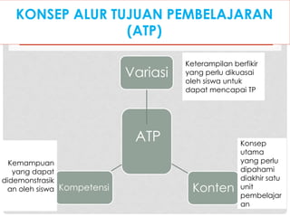 KONSEP ALUR TUJUAN PEMBELAJARAN
(ATP)
ATP
Variasi
Konten
Kompetensi
Keterampilan berfikir
yang perlu dikuasai
oleh siswa untuk
dapat mencapai TP
Kemampuan
yang dapat
didemonstrasik
an oleh siswa
Konsep
utama
yang perlu
dipahami
diakhir satu
unit
pembelajar
an
 