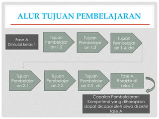 ALUR TUJUAN PEMBELAJARAN
Fase A
Dimulai kelas 1
Tujuan
Pembelajar
an 1.2
Tujuan
Pembelajar
an 1.3
Tujuan
Pembelajar
an 1.4. dst
Tujuan
Pembelajar
an 2.1
Tujuan
Pembelajar
an 2.2.
Tujuan
Pembelajar
an 2.3 dst
Fase A
Berakhir di
kelas 2
Capaian Pembelajaran:
Kompetensi yang diharapkan
dapat dicapai oleh siswa di akhir
fase A
 