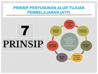 PRINSIP PENYUSUNAN ALUR TUJUAN
PEMBELAJARAN (ATP)
Prinsip
Penyusunan
Alur dan
Tujuan
Pembelajaran
Sederhana
dan
Informati
Esensial dan
Kontekstual
Berkesinam
bungan
Pengoptima
lan 3 aspek
Kompetensi
Merdeka
Belajar
Operasional
dan Aplikatif
Adaptif dan
Fleksibel
7
PRINSIP
 