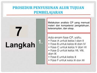 PROSEDUR PENYUSUNAN ALUR TUJUAN
PEMBELAJARAN
7
Langkah
1.
Melakukan analisis CP yang memuat
materi dan kompetensi pengetahuan,
keterampilan, dan sikap.
Ada enam fase CP, yaitu.
• Fase A untuk kelas I dan II
• Fase B untuk kelas III dan IV
• Fase C untuk kelas V dan VI
• Fase D untuk kelas VII, VIII,
dan IX
• Fase E untuk kelas X
• Fase F untuk kelas XI dan XII
 