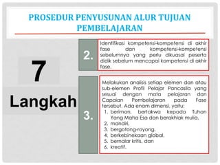 PROSEDUR PENYUSUNAN ALUR TUJUAN
PEMBELAJARAN
7
Langkah
2.
Identifikasi kompetensi-kompetensi di akhir
fase dan kompetensi-kompetensi
sebelumnya yang perlu dikuasai peserta
didik sebelum mencapai kompetensi di akhir
fase.
Melakukan analisis setiap elemen dan atau
sub-elemen Profil Pelajar Pancasila yang
sesuai dengan mata pelajaran dan
Capaian Pembelajaran pada Fase
tersebut. Ada enam dimensi, yaitu:
1. beriman, bertakwa kepada Tuhan
Yang Maha Esa dan berakhlak mulia,
2. mandiri,
3. bergotong-royong,
4. berkebinekaan global,
5. bernalar kritis, dan
6. kreatif.
3.
 