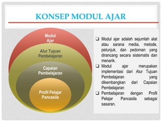 KONSEP MODUL AJAR
Modul
Ajar
Alur Tujuan
Pembelajaran
Capaian
Pembelajaran
Profil Pelajar
Pancasila
❑ Modul ajar adalah sejumlah alat
atau sarana media, metode,
petunjuk, dan pedoman yang
dirancang secara sistematis dan
menarik.
❑ Modul ajar merupakan
implementasi dari Alur Tujuan
Pembelajaran yang
dikembangkan dari Capaian
Pembelajaran
❑ Pembelajaran dengan Profil
Pelajar Pancasila sebagai
sasaran.
 