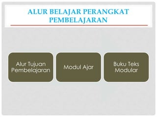 ALUR BELAJAR PERANGKAT
PEMBELAJARAN
Alur Tujuan
Pembelajaran
Modul Ajar
Buku Teks
Modular
 