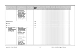 Sajidin.Doc /Kelas 8/SEM 2 FISIKA-KIMIA SMP Negeri 1 Bancar12
Kompetensi Dasar Indikator Materi Pokok
Alokasi
Waktu
Januari Februari Maret April Mei Juni Juli
2 3 4 5 1 2 3 4 1 2 3 4 5 1 2 3 4 5 1 2 3 4 5 1 2 3 4 5 1 2 3 4
gelombang bunyi
 Menunjukkan gejala
resonansi dalam
kehidupan sehari-hari.
 Memberikan contoh
pemanfaatan dan
dampak pemantulan
bunyi dalam dalam
kehidupan sehari-hari
dan teknologi
Uji Materi ( UH 2 ) 2 JP
Remedial 2 JP
Pengayaan 2 JP
6.3 Menyelidiki sifat-sifat
cahaya dan
hubungannya dengan
berbagai bentuk
cermin dan lensa
 Merancang dan
melakukan percobaan
untuk menunjukikan
sifat-sifat perambatan
cahaya
 Menjelaskan hukum
pemantulan yang
diperoleh melalui
percobaan
 Menjelaskan hukum
pembiasan yang
diperoleh berdasarkan
percobaan
 Mendeskripsikan
proses pembentukan
dan sifat-sifat
bayangan pada
cermin datar, cermin
cekung dan cermin
Cahaya 6 JP
 