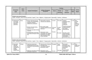 Sajidin.Doc /Kelas 8/SEM 2 FISIKA-KIMIA SMP Negeri 1 Bancar16
Kompetensi
Dasar
Materi
Pokok Kegiatan Pembelajaran
Indikator Pencapaian
Kompetensi
Penilaian
Alokasi
Waktu
Sumber
Belajar
Teknik Bentuk
Instrumen
Contoh
Instrumen
Karakter siswa yang diharapkan :
Disiplin ( Discipline ), Rasa hormat dan perhatian ( respect ), Tekun ( diligence ), Tanggung jawab ( responsibility ), Ketelitian ( carefulness)
6.2 Mendeskripsi-
kan konsep
bunyi dalam
kehidupan
sehari-hari
Bunyi  Mencari informasi dari nara
sumber untuk membedakan
pengertian infrasonik,
ultrasonik dan audiosonik
 Mencari informasi tentang
pengertian bunyi
 Melakukan percobaan tentang
resonansi.
 Mengaplikasikan pemantulan
bunyi dalam kehidupan sehari-
hari
 Membedakan infrasonik,
ultrasonik dan audiosonik
 Menunjukkan gejala
resonansi dalam kehidupan
sehari-hari.
 Memberikan contoh
pemanfaatan dan dampak
pemantulan bunyi dalam
dalam kehidupan sehari-
hari dan teknologi
Tes tulis
Tes unjuk
kerja
Tes tulis
Tes uraian
Uji petik
kerja
prosedur
Tes uraian
Jelaskan
perbedaan antara
infrasonik,
ultrasonik,
audiosonik.
Lakukan percobaan
tentang resonansi
dan buatlah
kesimpulannya.
Sebutkan contoh
dalam kehidupan
sehari-hari tentang
pemanfaatan
pemantulan bunyi.
4 x 40’ Buku
sumber,
buku
referensi,
LKS, alat
praktek
Karakter siswa yang diharapkan :
Disiplin ( Discipline ), Rasa hormat dan perhatian ( respect ), Tekun ( diligence ), Tanggung jawab ( responsibility ), Ketelitian ( carefulness)
6.3 Menyelidiki
sifat-sifat
cahaya dan
hubungannya
dengan
berbagai
bentuk cermin
Cahaya  Melakukan pengamatan
tentang jalannya sinar untuk
menentukan sifat perambatan
cahaya.
 Melakukan percobaan tentang
pemantulan cahaya dan
 Merancang dan melakukan
percobaan untuk
menunjukikan sifat-sifat
perambatan cahaya
 Menjelaskan hukum
pemantulan yang diperoleh
Penugasan
Tes tulis
Tugas
proyek
Tes uraian
Rancanglah
percobaan untuk
menunjukkan sifat
perambatan
cahaya.
Bagaimanakah
bunyi hukum
6 x 40’ Buku
siswa, buku
referensi,
 