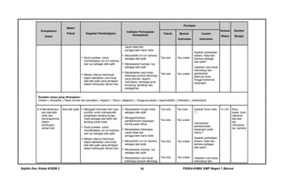 Sajidin.Doc /Kelas 8/SEM 2 FISIKA-KIMIA SMP Negeri 1 Bancar18
Kompetensi
Dasar
Materi
Pokok Kegiatan Pembelajaran
Indikator Pencapaian
Kompetensi
Penilaian
Alokasi
Waktu
Sumber
Belajar
Teknik Bentuk
Instrumen
Contoh
Instrumen
 Studi pustaka untuk
membedakan ciri-ciri kamera
dan lup sebagai alat optik
 Melalui diskusi kelompok
dapat dijelaskan cara kerja
alat-alat optik yang terdapat
dalam kehidupan sehari-hari
cacat mata dan
penggunaan kaca mata
 Menyelidiki ciri-ciri kamera
sebagai alat optik
 Menjelaskan konsep lup
sebagai alat optik
 Menjelaskan cara kerja
beberapa produk teknologi
yang relevan, seperti :
mikroskop, berbagai jenis
teropong, periskop dan
sebagainya
Tes tulis
Tes tulis
Tes uraian
Tes uraian
Apakah perbedaan
antara mata dan
kamera sebagai
alat optik?
Jelaskan cara kerja
mikroskop dan
gambarkan
jalannya sinar
hingga terbentuk
bayangan.
Karakter siswa yang diharapkan :
Disiplin ( Discipline ), Rasa hormat dan perhatian ( respect ), Tekun ( diligence ), Tanggung jawab ( responsibility ), Ketelitian ( carefulness)
6.4 Mendeskripsi-
kan alat-alat
optik dan
penerapannya
dalam
kehidupan
sehari-hari
Alat-alat optik  Menggali informasi dari nara
sumber untuk memperoleh
penjelasan tentang fungsi
mata sebagai alat optik dan
tentang cacat mata
 Studi pustaka untuk
membedakan ciri-ciri kamera
dan lup sebagai alat optik
 Melalui diskusi kelompok
dapat dijelaskan cara kerja
alat-alat optik yang terdapat
dalam kehidupan sehari-hari
 Menjelaskan fungsi mata
sebagai alat optik
 Menggambarkan
pembentukan bayangan
benda pada retina
 Menjelaskan beberapa
cacat mata dan
penggunaan kaca mata
 Menyelidiki ciri-ciri kamera
sebagai alat optik
 Menjelaskan konsep lup
sebagai alat optik
 Menjelaskan cara kerja
beberapa produk teknologi
Tes tulis
Tes tulis
Tes tulis
Tes tulis
Tes isian
Tes uraian
Tes uraian
Tes uraian
Apakah funsi mata
?...
Gambarkan
pembentukan
bayangan pada
retina ?
Apakah perbedaan
antara mata dan
kamera sebagai
alat optik?
Jelaskan cara kerja
mikroskop dan
4 x 40’ Buku
siswa, buku
referensi,
alat-alat
spt;
mikroskop,
lop, kamera
 