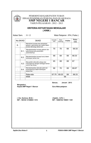 Sajidin.Doc-Kelas 8 FISIKA-KIMIA SMP Negeri 1 Bancar3
PEMERINTAH KABUPATEN TUBAN
DINAS PENDIDIKAN PEMUDA DAN OLAH RAGA
SMP NEGERI 1 BANCAR
TAHUN PELAJARAN : 2012 – 2013
KRITERIA KETUNTASAN MENGAJAR
( KKM )
Kelas/ Sem. : 8 / 2 Mata Pelajaran : IPA ( Fisika )
No.SK/KD SK/KD Komplek
sitas
Daya
Dukung Intake
Rata-
rata
6.
Memahami konsep dan penerapan
getaran, gelombang dan optika dalam
produk teknologi sehari-hari
6.1.
Mendeskripsikan konsep getaran dan
gelombang serta parameter-
parameternya
70 70 68 69.33
6.2.
Mendeskripsikan konsep bunyi dalam
kehidupan sehari-hari
68 69 68 68.33
6.3
Menyelidiki sifat-sifat cahaya dan
hubungannya dengan berbagai bentuk
cermin dan lensa
65 68 68 67
. 6.4.
Mendeskripsikan alat-alat optik dan
penerapannya dalam kehidupan
sehari-hari
68 70 68 68.67
Rata-rata 67.75 69.25 68 68.33
KKM 68
Mengetahui,
Kepala SMP Negeri 1 Bancar
( Drs. Sutrisno, M.Si )
NIP : 196104 13198803 1 013
Bancar, Januari 2013
Guru Mata pelajaran
( Sajidin , S.Pd )
NIP : 19660102 199001 1 001
 