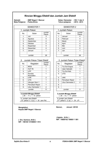 Sajidin.Doc-Kelas 8 FISIKA-KIMIA SMP Negeri 1 Bancar4
Rincian Minggu Efektif dan Jumlah Jam Efektif
Sekolah : SMP Negeri 1 Bancar Kelas / Semester : VIII / 1 dan 2
Mata Pelajaran : Fisika-Kimia Tahun pelajaran : 2012 - 2013
SEMESTER 1 SEMESTER 2
1. Jumlah Pekan 1.Jumlah Pekan
No. Bulan
Jumlah
Pekan
No. Bulan
Jumlah
Pekan
1. Juli 3 1. Januari 4
2. Agustus 5 2. Pebruari 4
3. September 4 3. Maret 4
4. Oktober 5 4. April 4
5. Nopember 4 5. Mei 5
6. Desember 4 6. Juni 4
7. Januari 1 7. Juli 1
Jumlah 26 Jumlah 26
2. Jumlah Pekan Tidak Efektif 2. Jumlah Pekan Tidak Efektif
No. Kegiatan
Jumlah
Pekan
No. Kegiatan
Jumlah
Pekan
1. MOS 1 1. Try Out Gugus 1
2. HUT RI 1 2. Ujian Sekolah 1
3. LPP 1 3. Try Out Kab. 1
4. Pondok
Romadlon
1 4. UTS 1
5. LHR 2 5. UKK 1
6. UTS 1 6. Penulisan Rapor 1
7. Ulangan Sem 1 1 7. Libur Semester 2 2
8. Penulisan Rapor 1 8.
9. Libur Semester 1 2 9.
Jumlah 11 Jumlah 9
3.Jumlah Minggu Efektif
( 26 - 11 ) = 15 pekan
3.Jumlah Minggu Efektif
( 26 - 9 ) = 17 pekan
4. Jumlah Jam Efektif
(15 pekan x 2 Jp ) = 30 Jam Pel.
4.Jumlah Jam Efektif
(17 pekan x 2 Jp ) = 34 J.P.
Mengetahui,
Kepala SMP Negeri 1 Bancar
( Drs. Sutrisno, M.Si )
NIP : 196104 13198803 1 013
Bancar, Januari 20123
( Sajidin , S.Pd )
NIP : 19660102 199001 1 001
 
