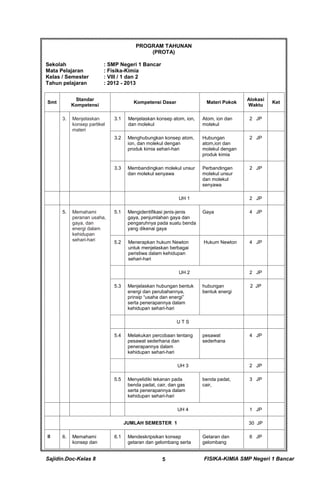 Sajidin.Doc-Kelas 8 FISIKA-KIMIA SMP Negeri 1 Bancar5
PROGRAM TAHUNAN
(PROTA)
Sekolah : SMP Negeri 1 Bancar
Mata Pelajaran : Fisika-Kimia
Kelas / Semester : VIII / 1 dan 2
Tahun pelajaran : 2012 - 2013
Smt
Standar
Kompetensi
Kompetensi Dasar Materi Pokok
Alokasi
Waktu
Ket
3. Menjelaskan
konsep partikel
materi
3.1 Menjelaskan konsep atom, ion,
dan molekul
Atom, ion dan
molekul
2 JP
3.2 Menghubungkan konsep atom,
ion, dan molekul dengan
produk kimia sehari-hari
Hubungan
atom,ion dan
molekul dengan
produk kimia
2 JP
3.3 Membandingkan molekul unsur
dan molekul senyawa
Perbandingan
molekul unsur
dan molekul
senyawa
2 JP
UH 1 2 JP
5. Memahami
peranan usaha,
gaya, dan
energi dalam
kehidupan
sehari-hari
5.1 Mengidentifikasi jenis-jenis
gaya, penjumlahan gaya dan
pengaruhnya pada suatu benda
yang dikenai gaya
Gaya 4 JP
5.2 Menerapkan hukum Newton
untuk menjelaskan berbagai
peristiwa dalam kehidupan
sehari-hari
Hukum Newton 4 JP
UH 2 2 JP
5.3 Menjelaskan hubungan bentuk
energi dan perubahannya,
prinsip “usaha dan energi”
serta penerapannya dalam
kehidupan sehari-hari
hubungan
bentuk energi
2 JP
U T S
5.4 Melakukan percobaan tentang
pesawat sederhana dan
penerapannya dalam
kehidupan sehari-hari
pesawat
sederhana
4 JP
UH 3 2 JP
5.5 Menyelidiki tekanan pada
benda padat, cair, dan gas
serta penerapannya dalam
kehidupan sehari-hari
benda padat,
cair,
3 JP
UH 4 1 JP
JUMLAH SEMESTER 1 30 JP
II 6. Memahami
konsep dan
6.1 Mendeskripsikan konsep
getaran dan gelombang serta
Getaran dan
gelombang
6 JP
 