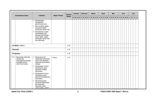 Sajidin.Doc /Kelas 8/SEM 2 FISIKA-KIMIA SMP Negeri 1 Bancar8
Kompetensi Dasar Indikator Materi Pokok
Alokasi
Waktu
Januari Februari Maret April Mei Juni Juli
2 3 4 5 1 2 3 4 1 2 3 4 5 1 2 3 4 5 1 2 3 4 5 1 2 3 4 5 1 2 3 4
 Memaparkan
karakteristik
gelombang bunyi
 Menunjukkan gejala
resonansi dalam
kehidupan sehari-hari.
 Memberikan contoh
pemanfaatan dan
dampak pemantulan
bunyi dalam dalam
kehidupan sehari-hari
dan teknologi
Uji Materi ( UH 2 ) 2 JP
Remedial 2 JP
Pengayaan 2 JP
6.3 Menyelidiki sifat-sifat
cahaya dan
hubungannya dengan
berbagai bentuk
cermin dan lensa
 Merancang dan
melakukan percobaan
untuk menunjukikan
sifat-sifat perambatan
cahaya
 Menjelaskan hukum
pemantulan yang
diperoleh melalui
percobaan
 Menjelaskan hukum
pembiasan yang
diperoleh berdasarkan
percobaan
 Mendeskripsikan
proses pembentukan
dan sifat-sifat
bayangan pada
cermin datar, cermin
Cahaya 6 JP
 