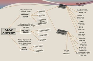 ALAT
OUTPUT
DRIVE
DEVICE
SOFTCOPY
DEVICE
HARDCOPY
DEVICE
DRUM
PRINTER
BAND
PRINTER
CHAIN
PRINTER
THIMBLE
PRINTER
DAISY WHEEL
PRINTER
DOT MATRIK
PRINTER
LASER
PRINTER
THERMAL
TRANSFER
ELECTROSTATISTIC
PRINTER
THERMAL
PRINTER
INKJET
PRINTER
Alat yg digunakan utk
mencetak tulisan
Alat yg digunakan utk
menampilkan tulisan, image
dan suara
Alat yg digunakan utk
merekam simbol dan
hanya dapat di baca
oleh mesin
 