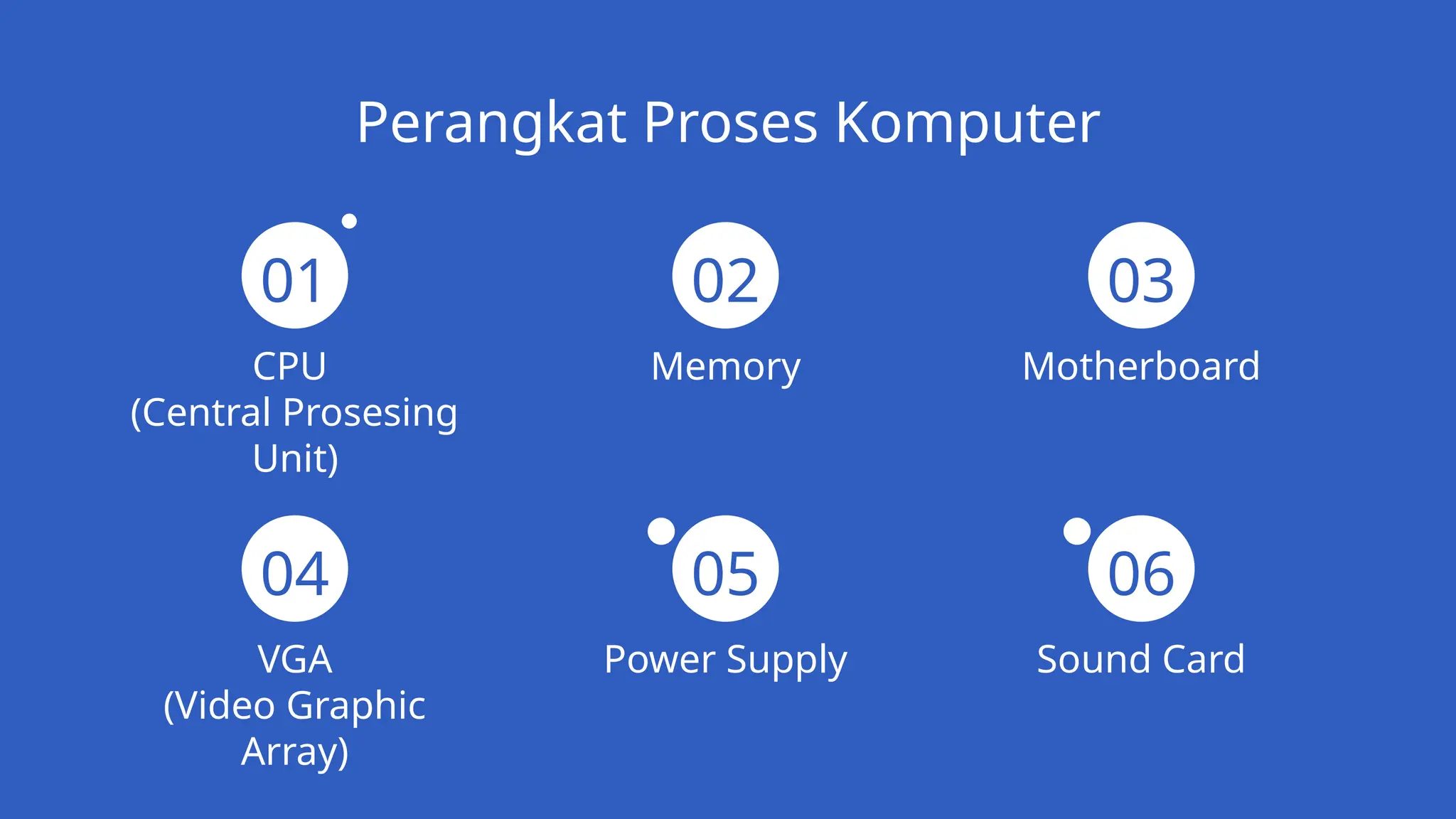 Perangkat Proses Komputer
CPU
(Central Prosesing
Unit)
Memory
VGA
(Video Graphic
Array)
Power Supply
01
04
02
05
Motherboard
Sound Card
03
06
 