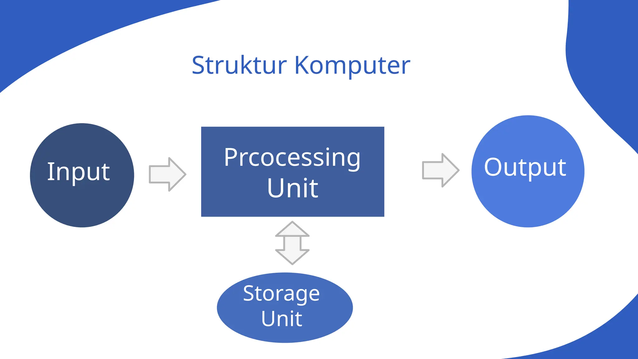 Struktur Komputer
Prcocessing
Unit
Storage
Unit
Output
Input
 
