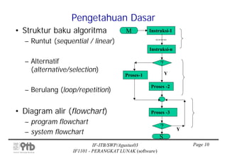 Pengetahuan Dasar
• Struktur baku algoritma               M         Instruksi-1

  – Runtut (sequential / linear)                     …….

                                                  Instruksi-n

  – Alternatif                                          ?
    (alternative/selection)                                 Y
                                       Proses-1

                                                  Proses -2
  – Berulang (loop/repetition)


• Diagram alir (flowchart)                        Proses -3

  – program flowchart
                                                        ?
  – system flowchart                                            Y
                                                        S
                           IF-ITB/SWP/Agustus03                     Page 10
                  IF1101 - PERANGKAT LUNAK (software)
 