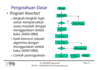 Pengetahuan Dasar                      Mulai

• Program flowchart                     Masalah
  – langkah-langkah logis
    untuk menyelesaikan                     ?
                                                   T
                                                       Kaji ulang
    suatu masalah dengan                Y

    menggunakan simbol                  Algo/Fc

    baku [ANSI/IBM]
                                        Coding
  – hasil konversi sebuah
    algoritma dengan                    Uji coba
    menggunakan simbol                                  Debugging
                                            ?
    baku [ANSI/IBM]
  – Contoh pemrograman:                  Run           Dok.         Stop


                        IF-ITB/SWP/Agustus03                        Page 11
               IF1101 - PERANGKAT LUNAK (software)
 