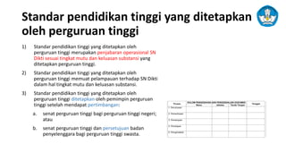 Standar pendidikan tinggi yang ditetapkan
oleh perguruan tinggi
1) Standar pendidikan tinggi yang ditetapkan oleh
perguruan tinggi merupakan penjabaran operasional SN
Dikti sesuai tingkat mutu dan keluasan substansi yang
ditetapkan perguruan tinggi.
2) Standar pendidikan tinggi yang ditetapkan oleh
perguruan tinggi memuat pelampauan terhadap SN Dikti
dalam hal tingkat mutu dan keluasan substansi.
3) Standar pendidikan tinggi yang ditetapkan oleh
perguruan tinggi ditetapkan oleh pemimpin perguruan
tinggi setelah mendapat pertimbangan:
a. senat perguruan tinggi bagi perguruan tinggi negeri;
atau
b. senat perguruan tinggi dan persetujuan badan
penyelenggara bagi perguruan tinggi swasta.
 