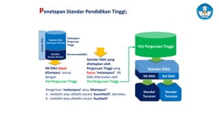 Penetapan Standar Pendidikan Tinggi;
SN Dikti
SN Dikti
SN Dikti
SN Dikti
SN Dikti
SN Dikti
Standar
Turunan
SN Dikti
(Standar Minimal)
Standar Dikti
(Melampaui SN Dikti)
Permenristekdikti
Ditetapkan
Perguruan
Tinggi
Standar Dikti yang
ditetapkan oleh
Perguruan Tinggi yang
harus ‘melampaui’ SN
Dikti ditentukan oleh
Visi Perguruan Tinggi.
Standar
Dikti
Pengertian ‘melampaui’ atau ‘dilampaui’:
a. melebihi atau dilebihi secara ‘kuantitatif’, dan/atau
b. melebihi atau dilebihi secara ‘kualitatif
SN Dikti dapat
dilampaui sesuai
dengan
Visi Perguruan Tinggi
Standar Dikti
SN Dikti
Standar Dikti
SN Dikti
Standar Dikti
SN Dikti
Standar Dikti
SN Dikti
SN Dikti
SN Dikti
SN Dikti
Standar
Turunan
Std Dikti
Visi Perguruan Tinggi
 