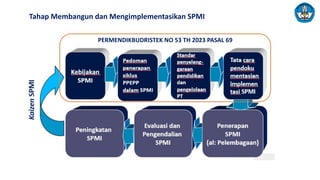 Tahap Membangun dan Mengimplementasikan SPMI
PERMENDIKBUDRISTEK NO 53 TH 2023 PASAL 69
 