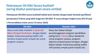 Pelampauan SN-Dikti Secara Kualitatif
(sering disebut pelampauan secara vertikal)
Pelampauan SN-Dikti secara kualitatif adalah jenis standar dengan kadar (harkat) spesifikasi/
persyaratan/ kriteria yang lebih tinggi dari SN-Dikti → sesuai dengan tingkat mutu (Psl 54 ayat
1 Permendikbud ristek nomor 53 tahun 2023)
SN Dikti Standar Dikti
Masa studi tidak melebihi 2 (dua) kali
Masa Tempuh Kurikulum, dengan beban
belajar mahasiswa paling sedikit 144
(seratus empat puluh empat) sks untuk
program sarjana;
Masa dan beban belajar
penyelenggaraan program pendidikan
paling lama 5 (lima) tahun akademik
untuk program sarjana, program
diploma empat/sarjana terapan, dengan
beban belajar mahasiswa paling sedikit
144 (seratus empat puluh empat) sks;
 