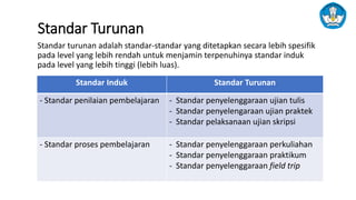 Standar Turunan
Standar turunan adalah standar-standar yang ditetapkan secara lebih spesifik
pada level yang lebih rendah untuk menjamin terpenuhinya standar induk
pada level yang lebih tinggi (lebih luas).
Standar Induk Standar Turunan
- Standar penilaian pembelajaran - Standar penyelenggaraan ujian tulis
- Standar penyelengaraan ujian praktek
- Standar pelaksanaan ujian skripsi
- Standar proses pembelajaran - Standar penyelenggaraan perkuliahan
- Standar penyelenggaraan praktikum
- Standar penyelenggaraan field trip
 