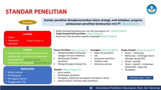 *Data rata-rata nasional waktu tunggu dan gaji pertama lulusan sarjana diambil dari kajian Sakernas 2021
(Survei Angkatan Kerja Nasional)
**Total responden alumni MBKM Flagship = 7,099 orang
37
Kementerian Pendidikan, Kebudayaan, Riset, dan Teknoloogi
STANDAR PENELITIAN
Referensi : Pasal 52-57
dampak
Standar :
• akses sarpras
• Pembiayaan penelitian
• Penugasan, bobot dan peningkatan kompetensi dosen
• Sistem berbasis TIK (basis data penelitian)
Tujuan Penelitian:
1. Mengembangkan mahasiswa
sebagai manusia intelektual
2. Membangun budaya
penelitian
3. Mengembangkan bidang ilmu
Perangkat :
• Kode etik penelitian
• HKI
• Kerjasama penelitian
• Publikasi hasil
• Ketentuan penulis
Pelaku Peneliti :
• Dosen – mahasiswa
• Mahasiswa – bimbingan dosen
(dihargai berapa SKS)
• Dosen – peneliti
• Dosen – peneliti – mahasiswa
(kolaboratif ; tugas,hak,
• kewajiban)
LUARAN
• Mutu
• Relevansi
• Manfaat
PROSES
• Pengelolaan penelitian (perencanaan,
pelaksanaan, penilaian, pengawasan,
pengendalian)
• Tata Kelola PT yang baik
MASUKAN
• Akses sarpras
• Pembiayaan
• Penugasan dosen
• Penggunaan TIK
Standar penelitian diimplementasikan dalam strategi, arah kebijakan, program,
pelaksanaan penelitian berdasarkan misi PT
• Target dampak hasil penelitian
• Diseminasi hasil penelitian kepada masyarakat
(Pasal 52 Ayat 2)
(Pasal 53 Ayat 2)
(Pasal 53 Ayat 3)
• Wajib mendukung pelaksanaan misi dan pencapaian visi (Pasal 53 Ayat 2)
(Pasal 54 Ayat 1)
(Pasal 54 Ayat 2)
(Pasal 55 Ayat 1) (Pasal 55 Ayat 3) (Pasal 56 Ayat 1-5)
(Pasal 57 Ayat 1,2)
(Pasal 53 Ayat 1)
 